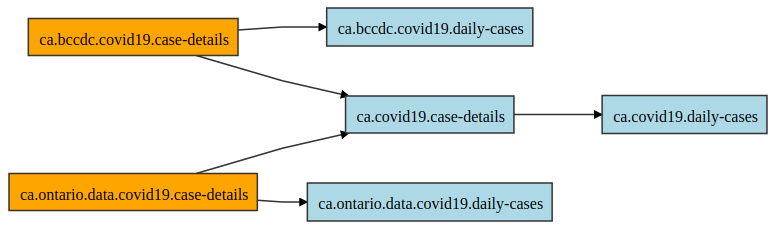 Lineage graph