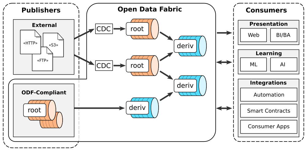 Dataset graph